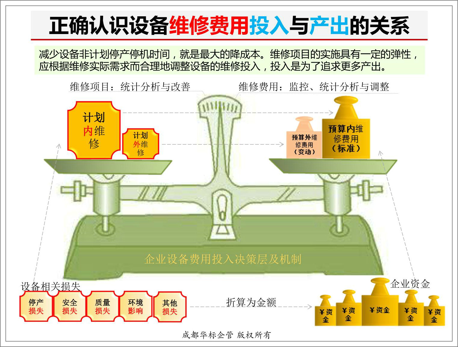 正確認識設備維修費用投入與產(chǎn)出的關系-蔣良君