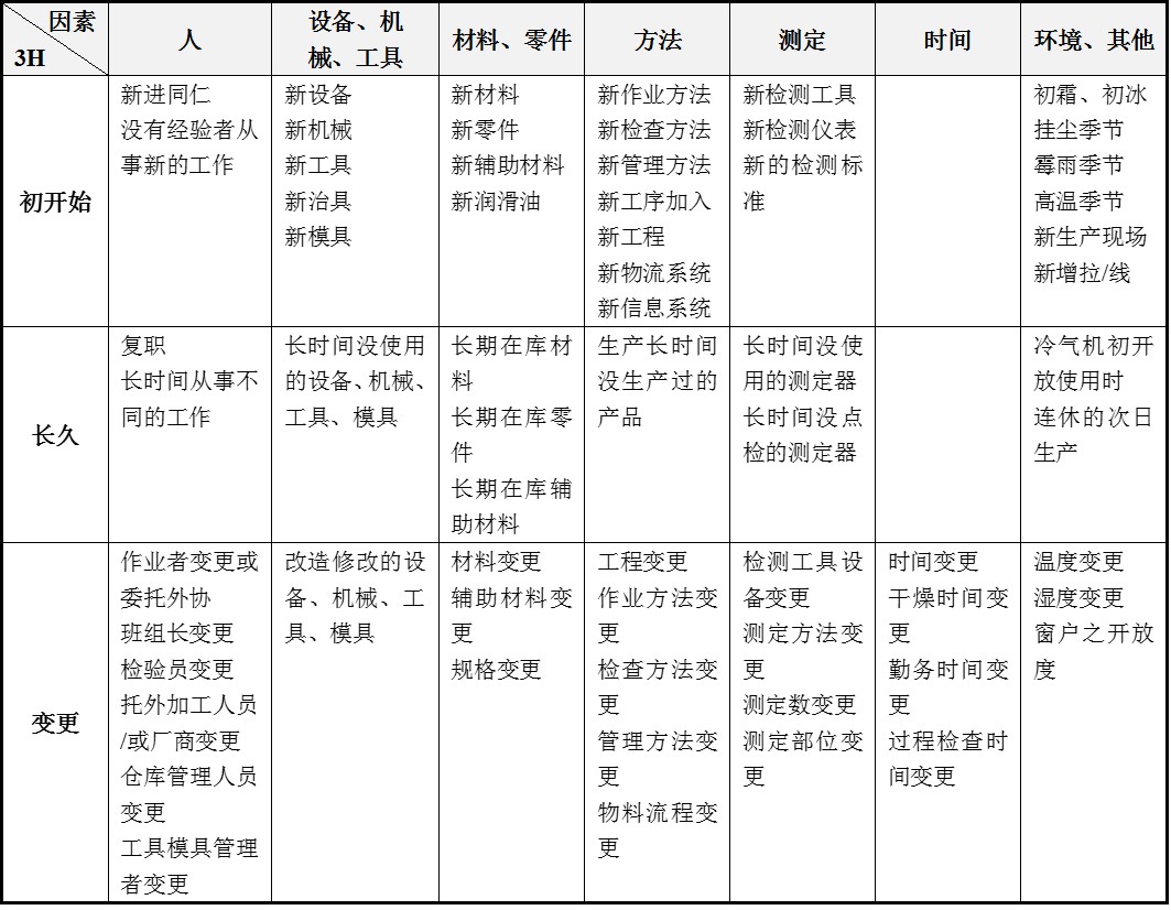 方法分享：3H預防管理法