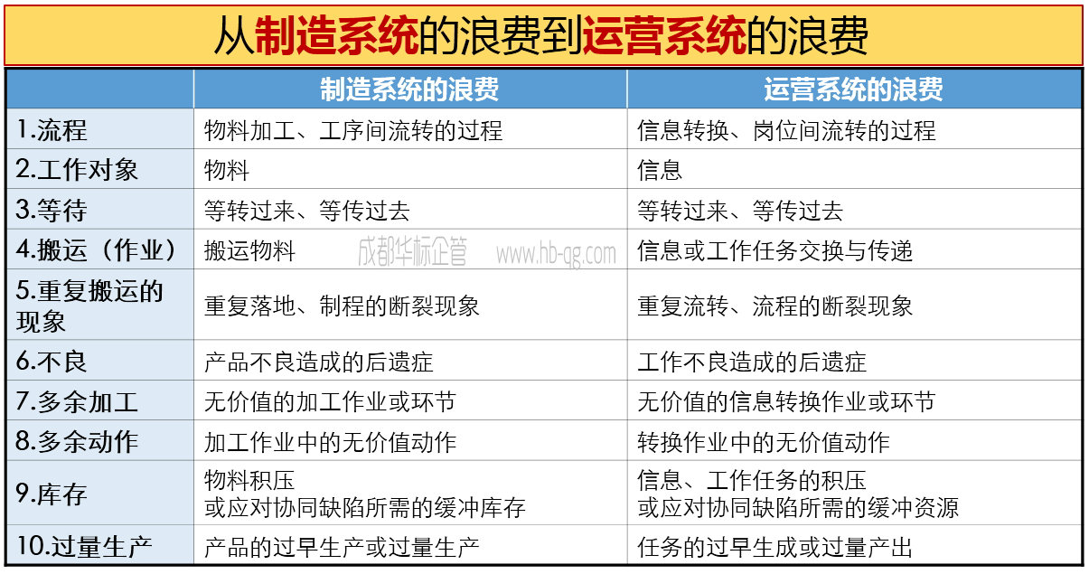 如何識別、診斷精益現場管理的浪費-1