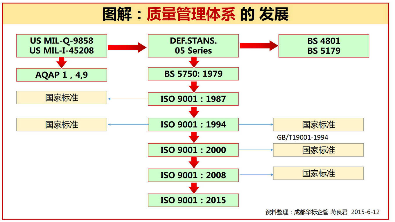 圖解 質(zhì)量管理體系的發(fā)展