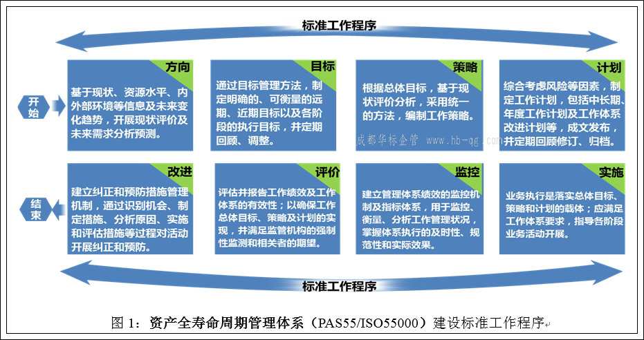 ISO55000資產管理體系的建設和應用-國網上海電力