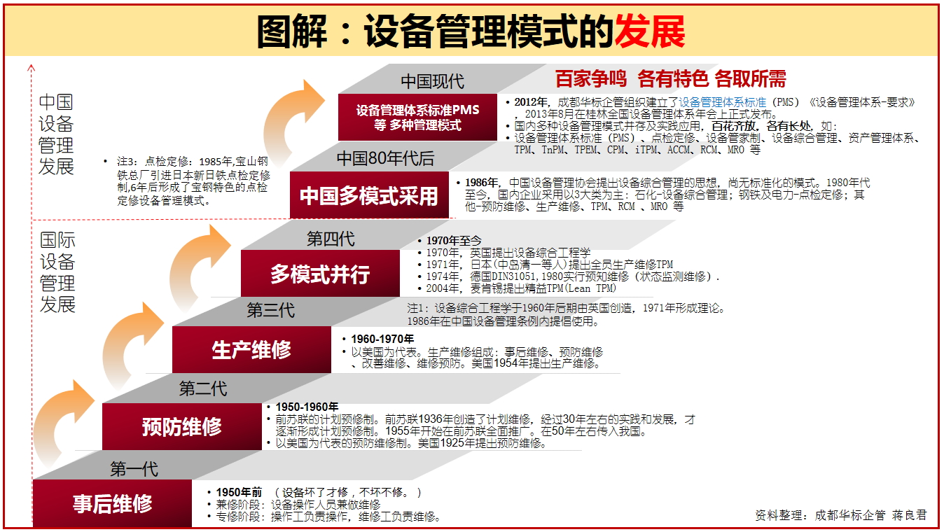 答疑：設備一、二、三級保養能算設備點檢嗎？