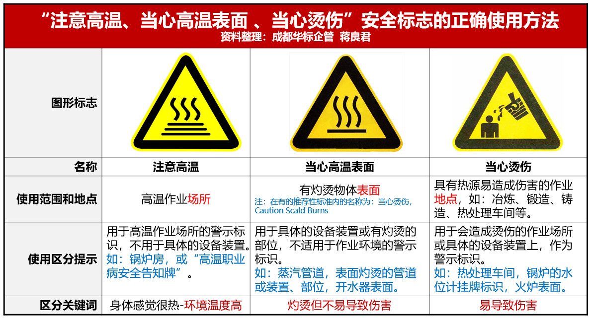 “當(dāng)心燙傷、注意高溫、當(dāng)心高溫表面”安全標(biāo)志的正確使