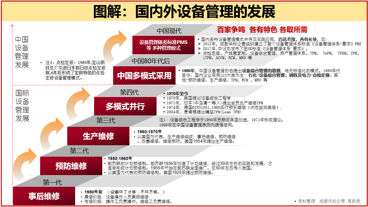 答疑：設備三級保養和TPM有什么異同？