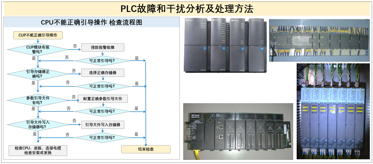 PLC故障和干擾分析及處理方法