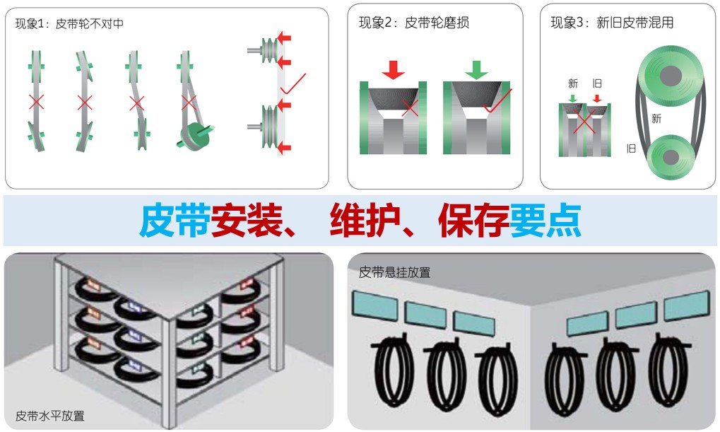 ?皮帶安裝、 維護(hù)、保存要點(diǎn)