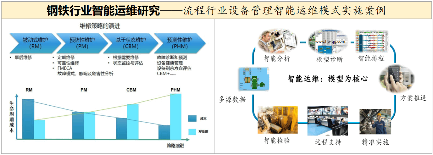 鋼鐵行業設備管理智能運維模式實施案例